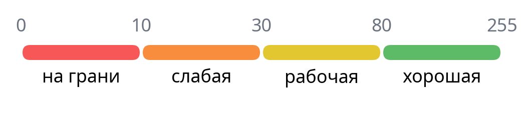 Шкала качества связи от 0 до 255: до 10 — на грани, 10–30 — слабая, 30–80 — рабочая, больше 80 — хорошая.