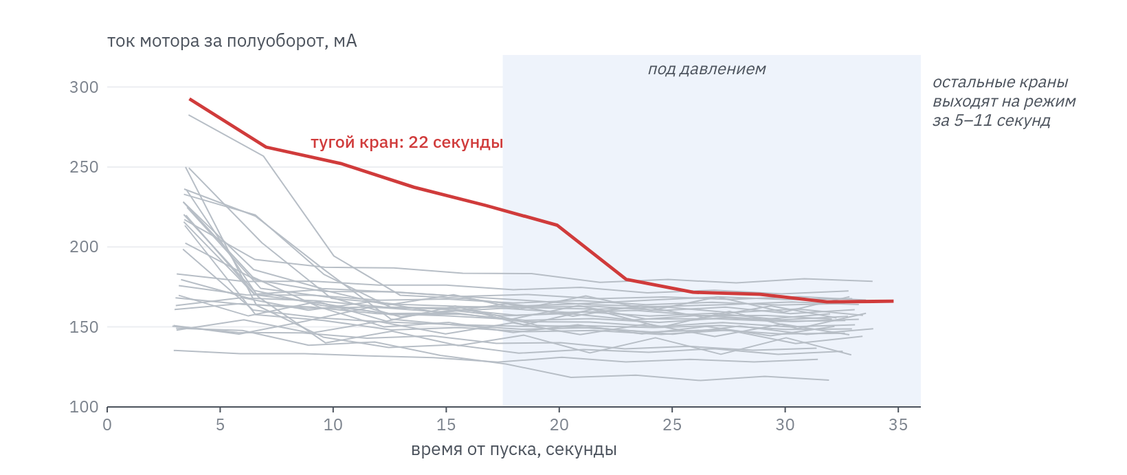 Ток мотора за каждый полуоборот после пуска: у большинства кранов он устанавливается за 5–11 секунд, у тугого крана — за 22 секунды.