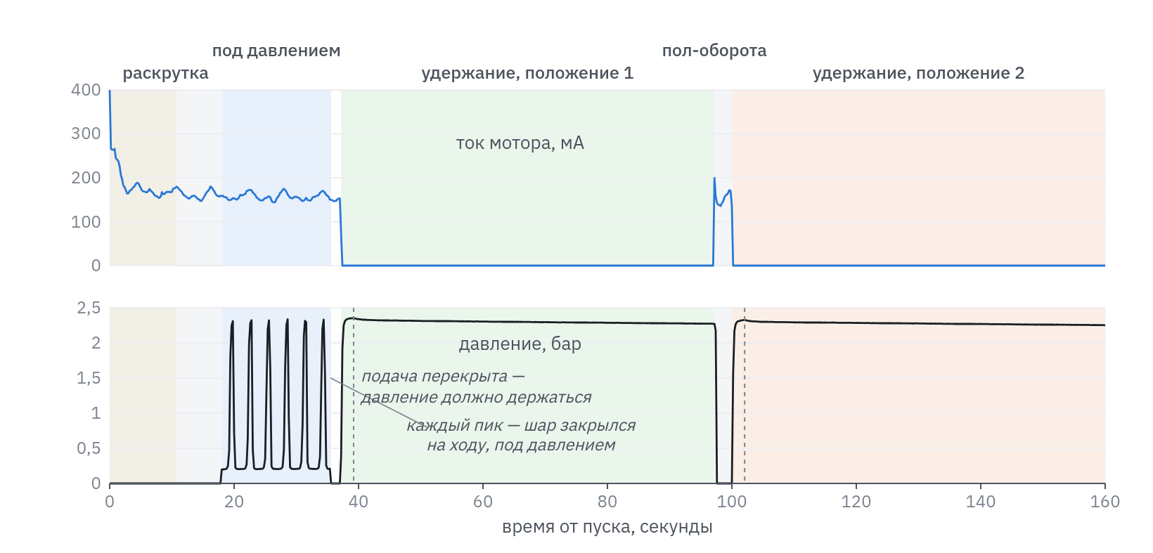 График одного цикла проверки крана: ток мотора и давление за 160 секунд, с фазами раскрутки, вращения под давлением и двух удержаний.